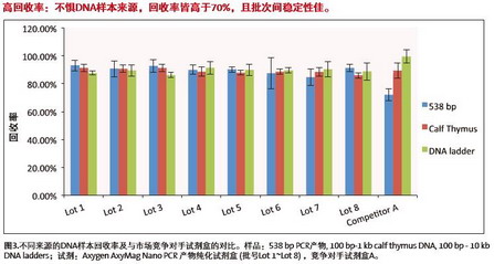 康寧產物純化試劑盒，愛思進磁力架IMAG-96-P-G