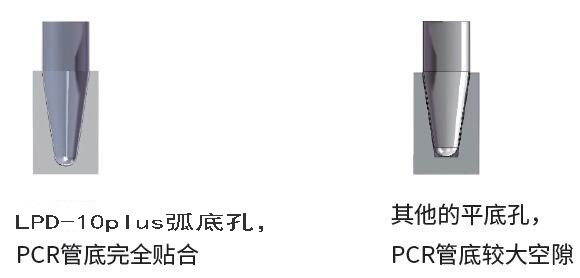 3年質保 快速型梯度pcr基因擴增儀LPD-F10plus