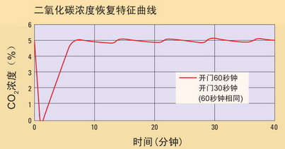 日本松下(原三洋)二氧化碳培養(yǎng)箱MCO-18AIC,容積:170L