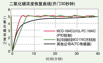 日本松下(原三洋)二氧化碳培養(yǎng)箱MCO-18AIC,容積:170L