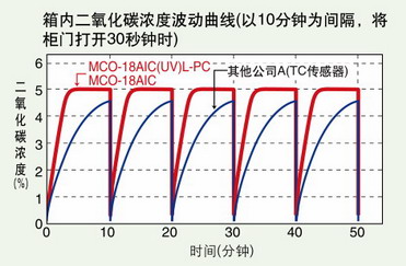 日本松下(原三洋)二氧化碳培養(yǎng)箱MCO-18AIC,容積:170L