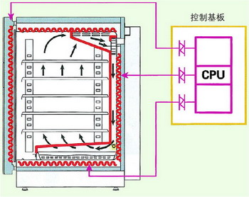 日本松下(原三洋)二氧化碳培養箱MCO-20AIC，容積：215L