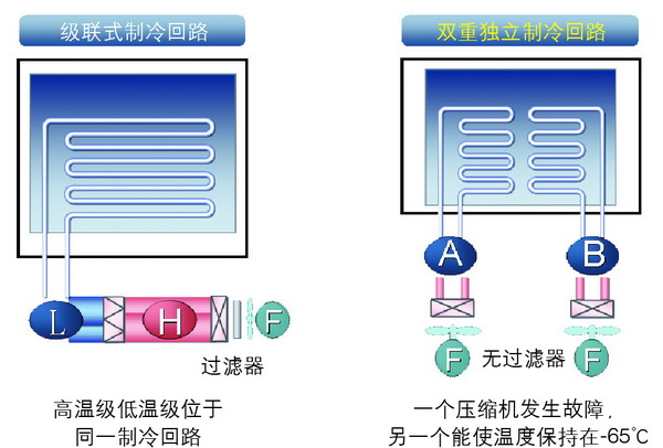日本松下(原三洋)-80℃超低溫保存箱MDF-U500VX,容積:519L