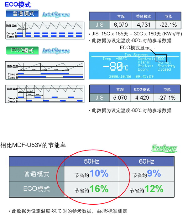 日本松下(原三洋)-80℃超低溫保存箱MDF-U500VX，容積：519L