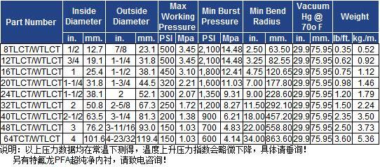 法國圣戈班TLCT/WTLCT氟塑料內襯耐壓管