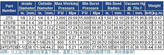 法國圣戈班TS-TB氟塑料內襯不銹鋼編織管