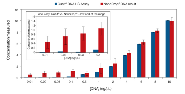 美國(guó)Life Invitrogen Qubit® 3.0熒光定量?jī)xQ33216，Q33217，Q33218